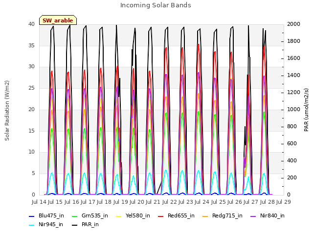 plot of Incoming Solar Bands