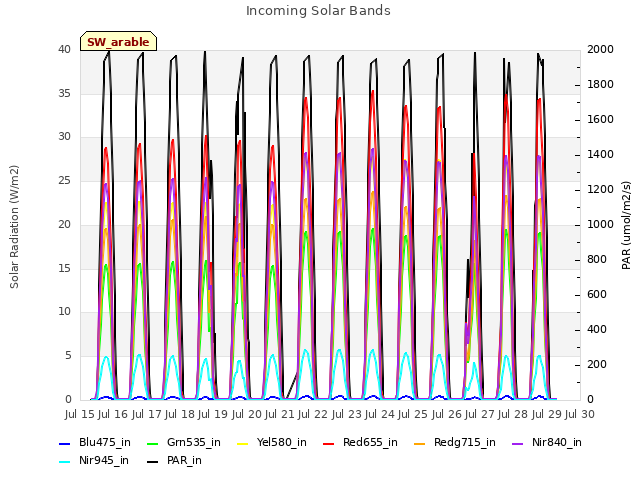 plot of Incoming Solar Bands