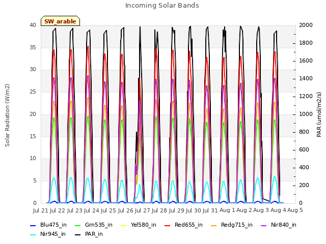 plot of Incoming Solar Bands