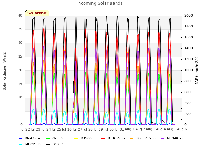 plot of Incoming Solar Bands