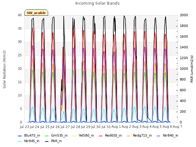 plot of Incoming Solar Bands