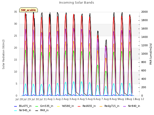 plot of Incoming Solar Bands