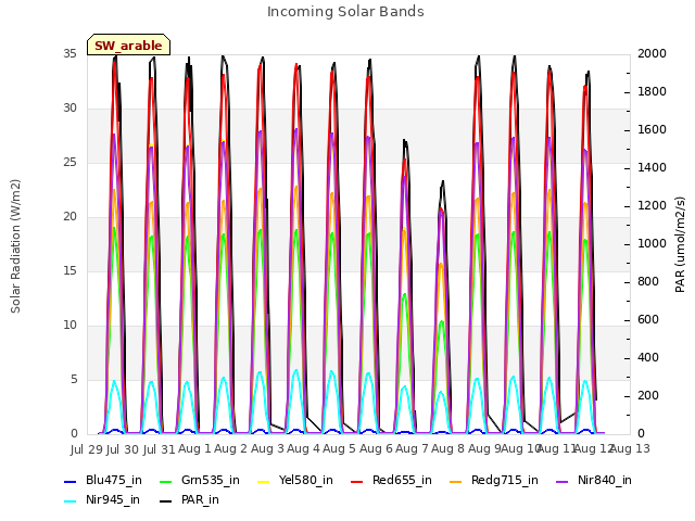 plot of Incoming Solar Bands