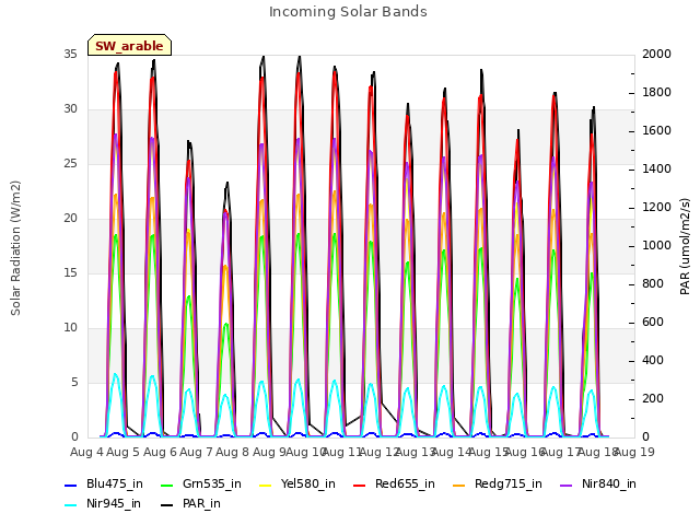 plot of Incoming Solar Bands