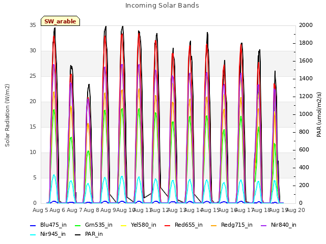 plot of Incoming Solar Bands