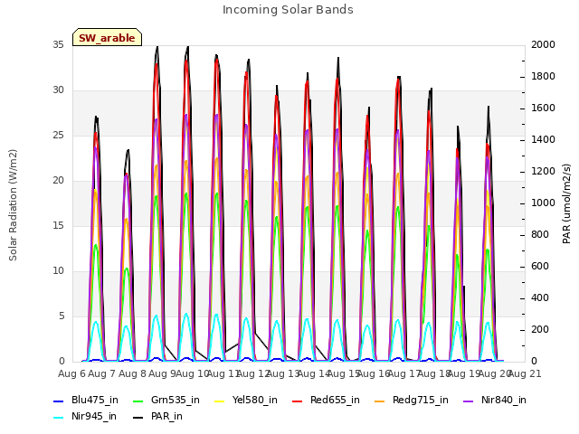 plot of Incoming Solar Bands