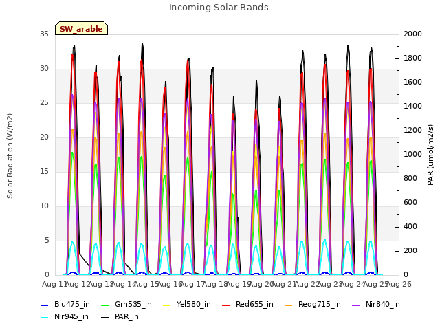 plot of Incoming Solar Bands