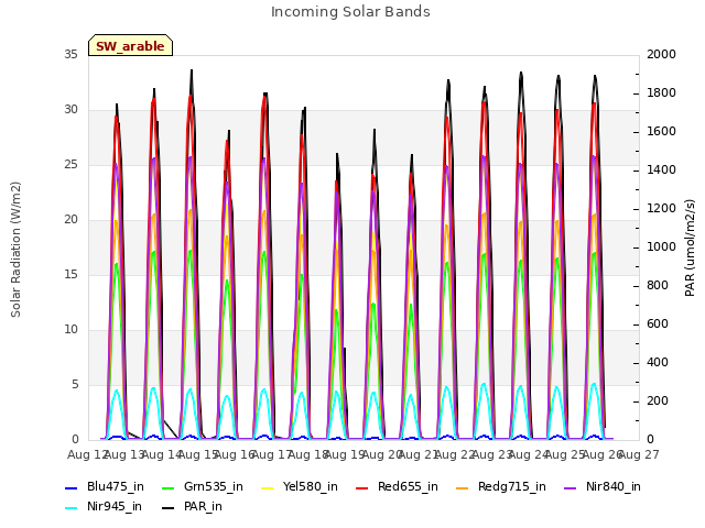 plot of Incoming Solar Bands