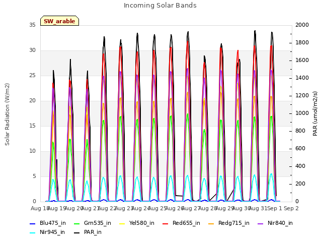 plot of Incoming Solar Bands