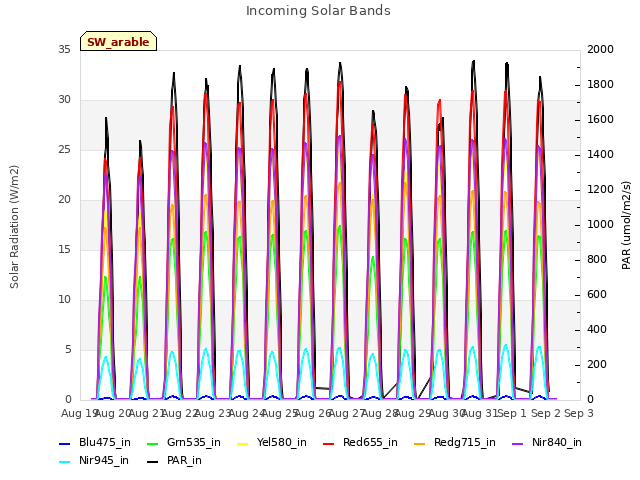 plot of Incoming Solar Bands