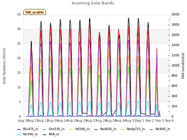 plot of Incoming Solar Bands