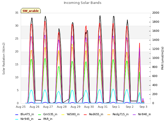 plot of Incoming Solar Bands