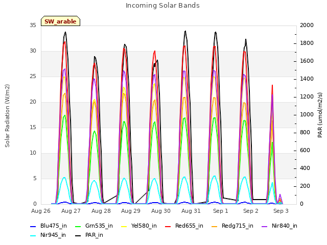 plot of Incoming Solar Bands