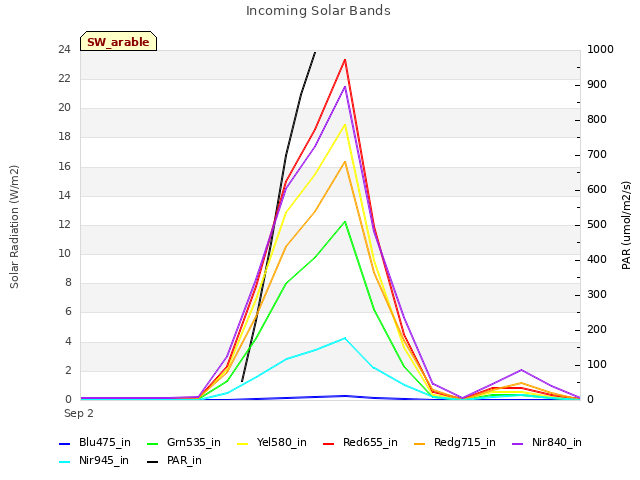 plot of Incoming Solar Bands