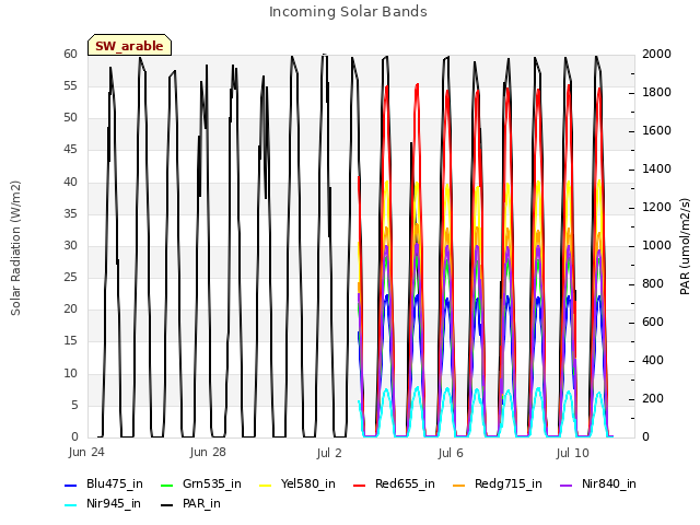 Explore the graph:Incoming Solar Bands in a new window