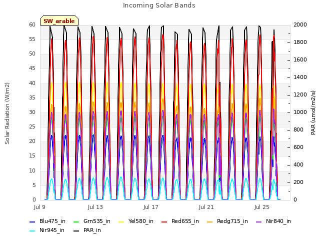 Explore the graph:Incoming Solar Bands in a new window