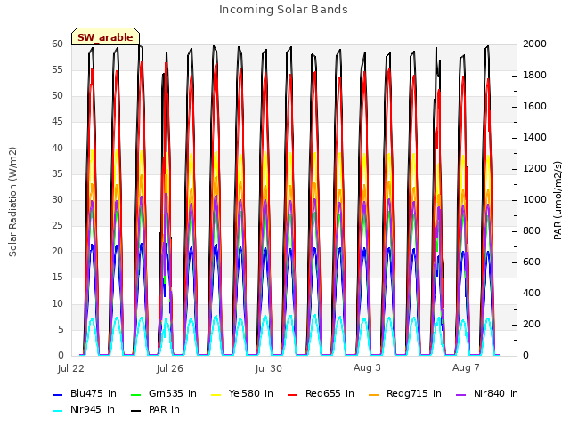 Explore the graph:Incoming Solar Bands in a new window