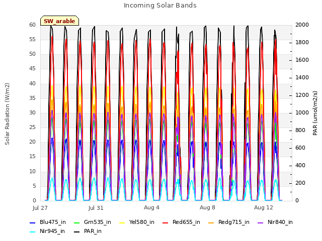 Explore the graph:Incoming Solar Bands in a new window