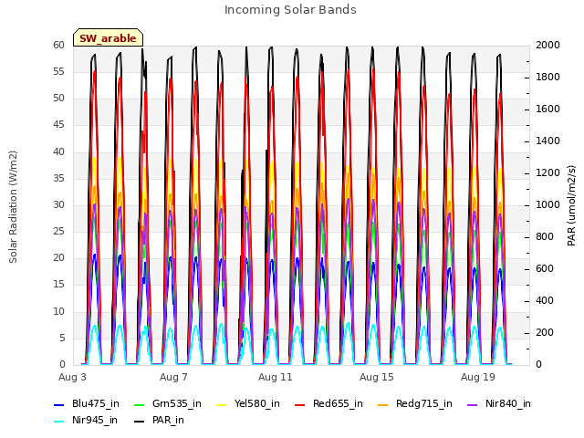 Explore the graph:Incoming Solar Bands in a new window