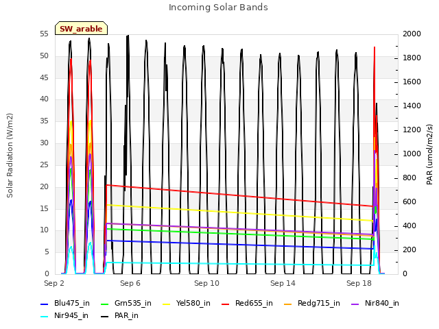 Explore the graph:Incoming Solar Bands in a new window