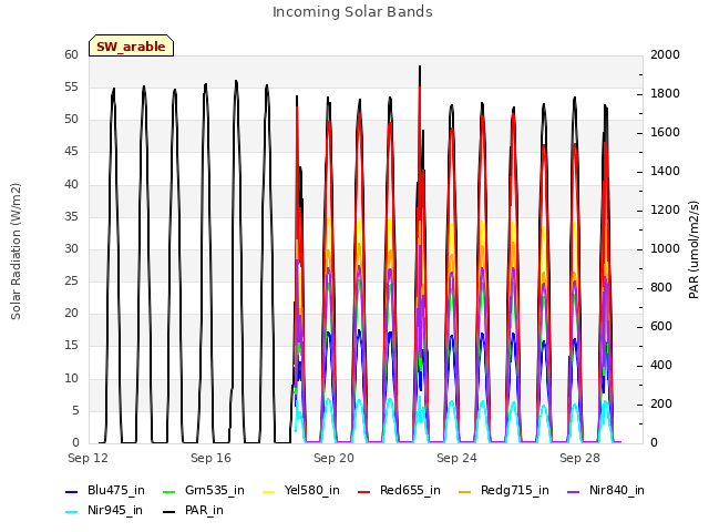 Explore the graph:Incoming Solar Bands in a new window