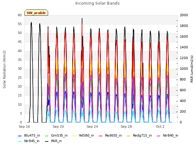 Explore the graph:Incoming Solar Bands in a new window