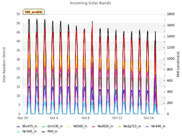 Explore the graph:Incoming Solar Bands in a new window