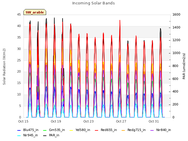 Explore the graph:Incoming Solar Bands in a new window