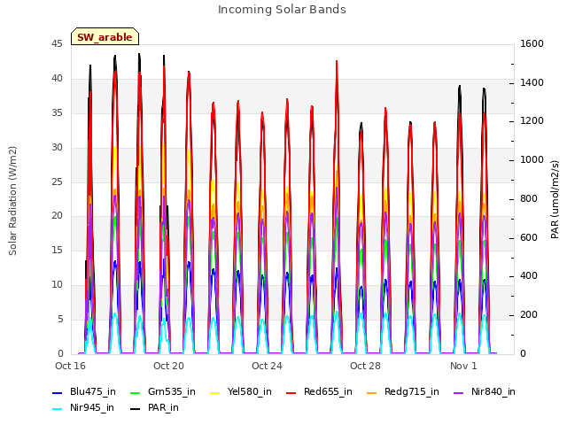 Explore the graph:Incoming Solar Bands in a new window