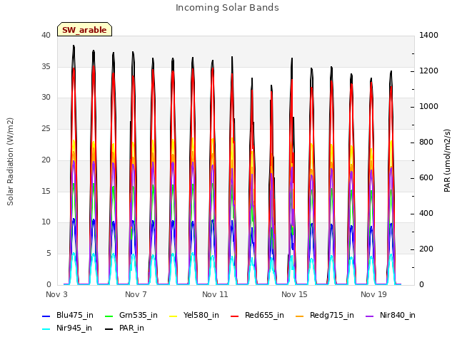 Explore the graph:Incoming Solar Bands in a new window