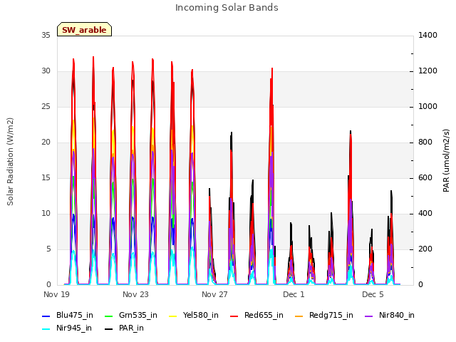 Explore the graph:Incoming Solar Bands in a new window