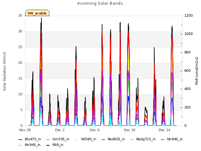 Explore the graph:Incoming Solar Bands in a new window