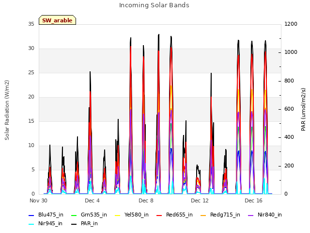 Explore the graph:Incoming Solar Bands in a new window