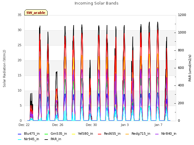 Explore the graph:Incoming Solar Bands in a new window