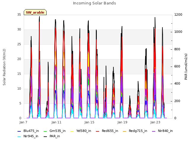 Explore the graph:Incoming Solar Bands in a new window