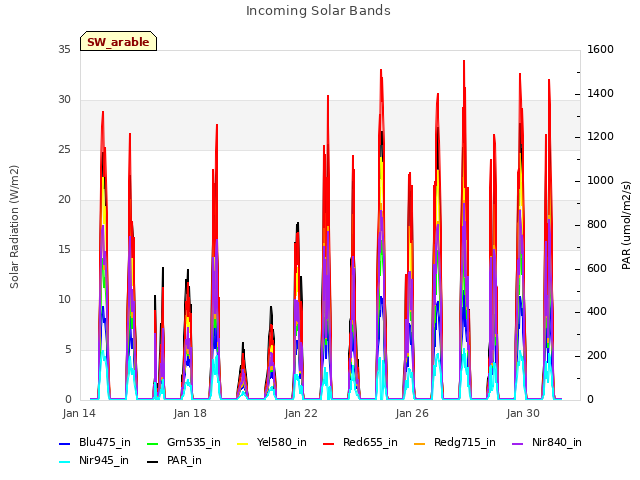 Explore the graph:Incoming Solar Bands in a new window