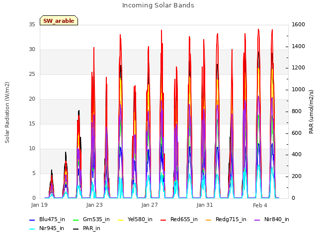 Explore the graph:Incoming Solar Bands in a new window