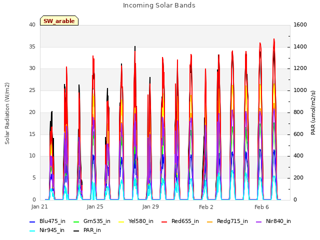 Explore the graph:Incoming Solar Bands in a new window