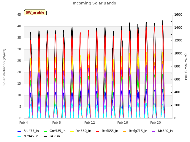 Explore the graph:Incoming Solar Bands in a new window