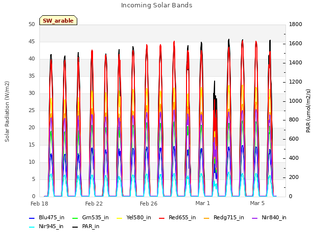 Explore the graph:Incoming Solar Bands in a new window