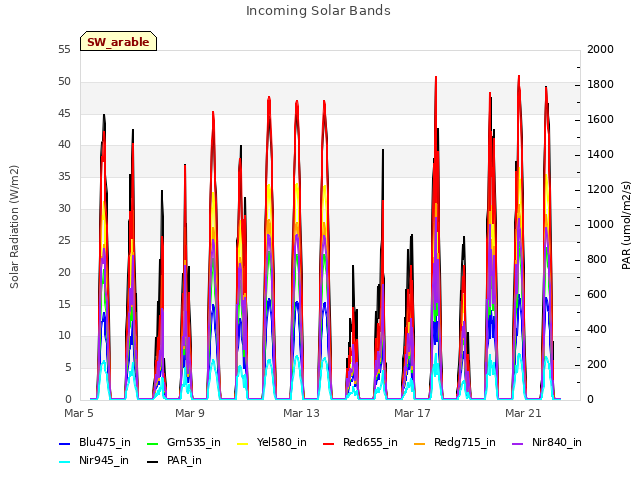 Explore the graph:Incoming Solar Bands in a new window