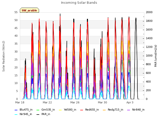 Explore the graph:Incoming Solar Bands in a new window