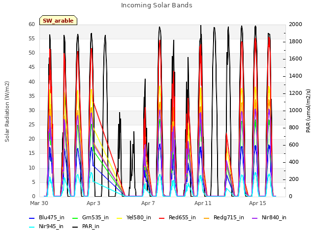 Explore the graph:Incoming Solar Bands in a new window