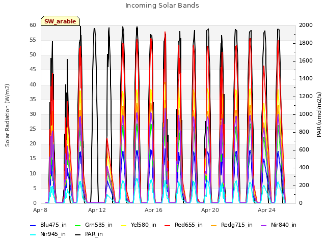 Explore the graph:Incoming Solar Bands in a new window