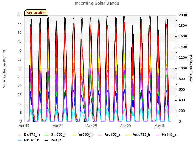 Explore the graph:Incoming Solar Bands in a new window