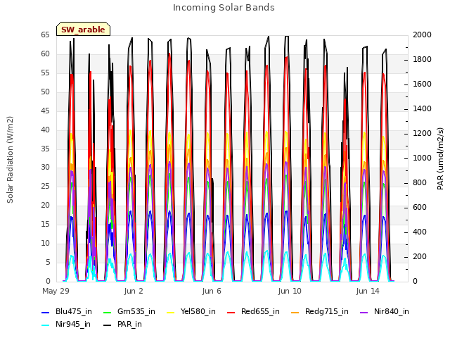 Explore the graph:Incoming Solar Bands in a new window