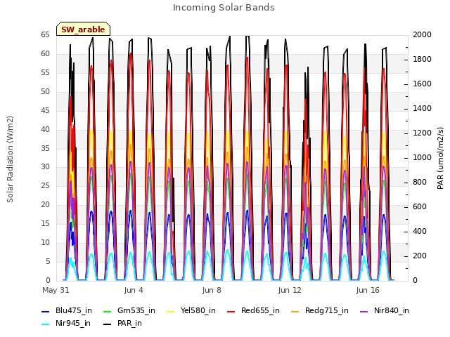 Explore the graph:Incoming Solar Bands in a new window