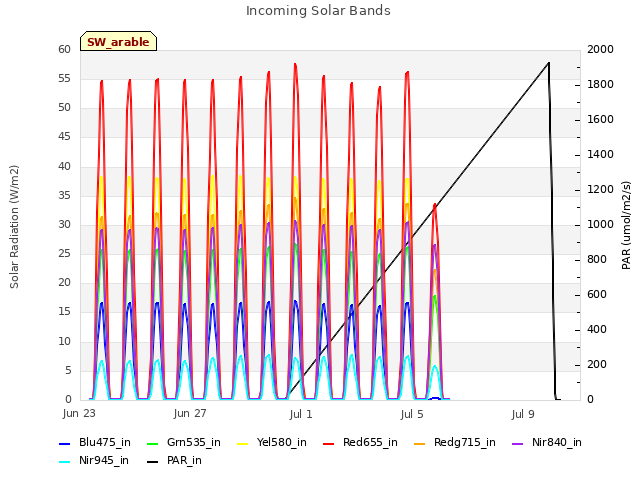 Explore the graph:Incoming Solar Bands in a new window