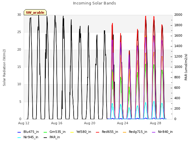 Explore the graph:Incoming Solar Bands in a new window