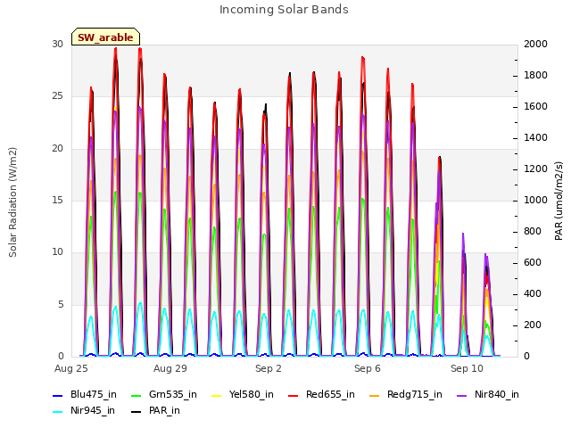 Explore the graph:Incoming Solar Bands in a new window